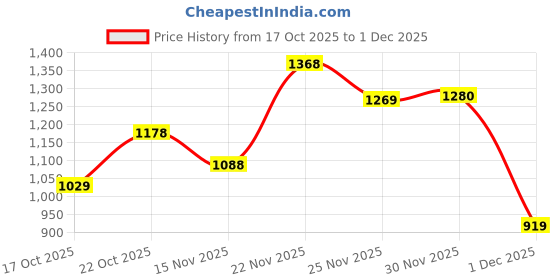 flipkart.com abros Athleisure Cultured Round-Toe Shape & Cushioning Technology Walking Shoes For Men abros Price History Graph from 17 Oct 2025 to 1 Dec 2025