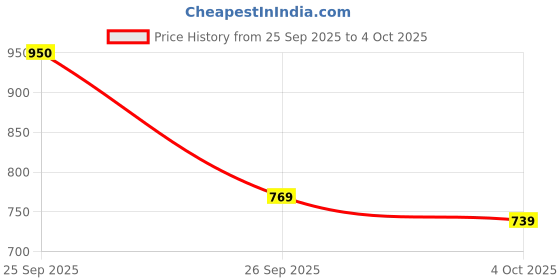 flipkart.com abros ATOM-O Running Shoes For Men abros Price History Graph from 25 Sep 2025 to 4 Oct 2025