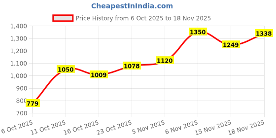 flipkart.com abros AVALON ETPU Athleisure Cultured Round-Toe Shape & Hyperbeads Technology Walking Shoes For Men abros Price History Graph from 6 Oct 2025 to 18 Nov 2025
