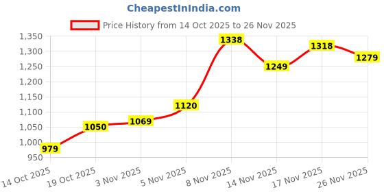flipkart.com abros AVALON ETPU Athleisure Cultured Round-Toe Shape & Hyperbeads Technology Walking Shoes For Men abros Price History Graph from 14 Oct 2025 to 26 Nov 2025