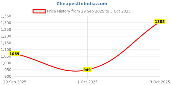 flipkart.com abros AVALON-ON Running Shoes For Men abros Price History Graph from 29 Sep 2025 to 3 Oct 2025