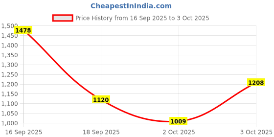 flipkart.com abros Avalon-On Running Shoes For Men abros Price History Graph from 16 Sep 2025 to 3 Oct 2025