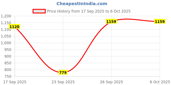 flipkart.com abros AVALON-ON Running Shoes For Men abros Price History Graph from 17 Sep 2025 to 5 Oct 2025