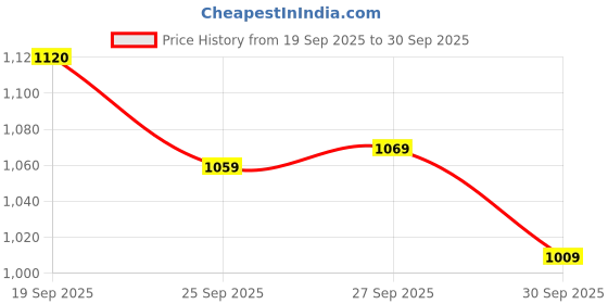 flipkart.com abros AVALON-ON Running Shoes For Men abros Price History Graph from 19 Sep 2025 to 30 Sep 2025