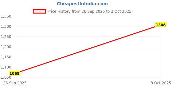 flipkart.com abros AVALON-ON Running Shoes For Men abros Price History Graph from 26 Sep 2025 to 3 Oct 2025
