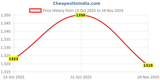 flipkart.com abros Avalon-On Running Shoes For Men abros Price History Graph from 15 Oct 2025 to 29 Nov 2025
