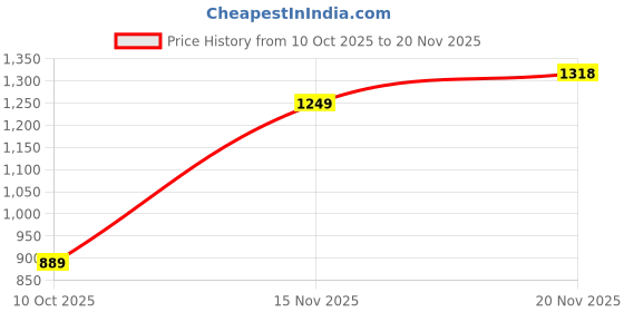 flipkart.com abros AVALON Running Shoes For Men abros Price History Graph from 10 Oct 2025 to 20 Nov 2025