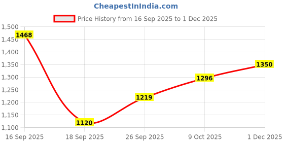 flipkart.com abros AVENUE ETPU Athleisure Cultured Round-Toe Shape & Hyperbeads Technology Walking Shoes For Men abros Price History Graph from 16 Sep 2025 to 1 Dec 2025