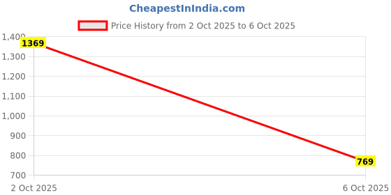 flipkart.com abros AVENUE Running Shoes For Men abros Price History Graph from 2 Oct 2025 to 6 Oct 2025