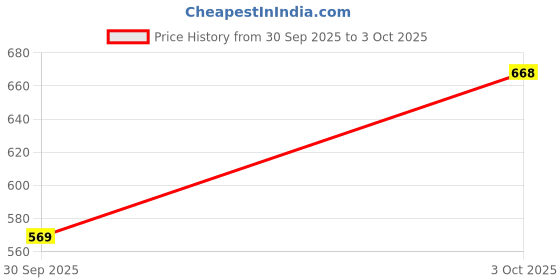 flipkart.com abros Axion Running Shoes For Men abros Price History Graph from 30 Sep 2025 to 3 Oct 2025
