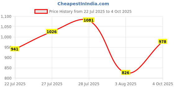 flipkart.com abros AXIS-PRO Running Shoes For Men abros Price History Graph from 22 Jul 2025 to 4 Oct 2025