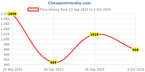 flipkart.com abros AXIS-PRO Running Shoes For Men abros Price History Graph from 10 Sep 2025 to 3 Oct 2025