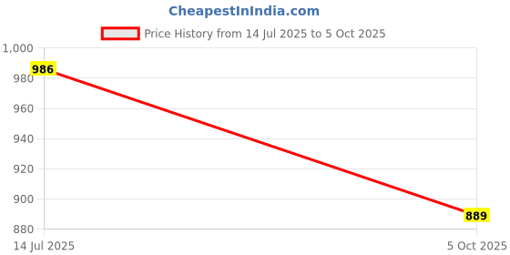 flipkart.com abros AXIS-PRO Running Shoes For Men abros Price History Graph from 14 Jul 2025 to 5 Oct 2025