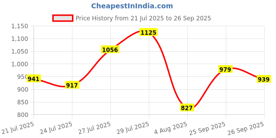 flipkart.com abros AXIS-PRO Running Shoes For Men abros Price History Graph from 21 Jul 2025 to 26 Sep 2025
