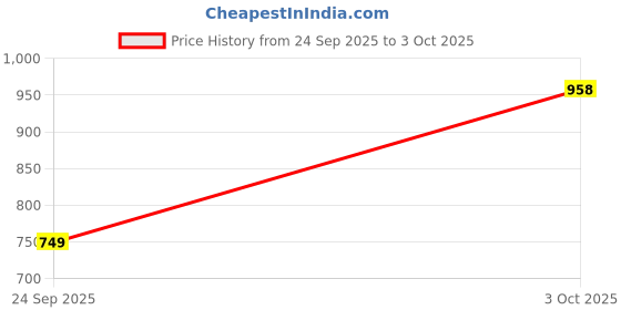 flipkart.com abros AXIS-PRO Running Shoes For Men abros Price History Graph from 24 Sep 2025 to 3 Oct 2025