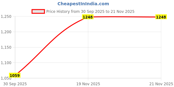 flipkart.com abros B-POOL Running Shoes For Men abros Price History Graph from 30 Sep 2025 to 21 Nov 2025
