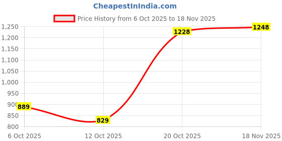 flipkart.com abros B-POOL Running Shoes For Men abros Price History Graph from 6 Oct 2025 to 18 Nov 2025