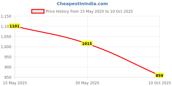 flipkart.com abros BENTER PRO Athleisure Cultured Round-Toe Shape & Hyperfuse Technology Walking Shoes For Men abros Price History Graph from 15 May 2025 to 10 Oct 2025