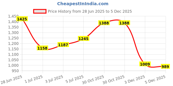 flipkart.com abros BENTER PRO Athleisure Cultured Round-Toe Shape & Hyperfuse Technology Walking Shoes For Men abros Price History Graph from 28 Jun 2025 to 5 Dec 2025