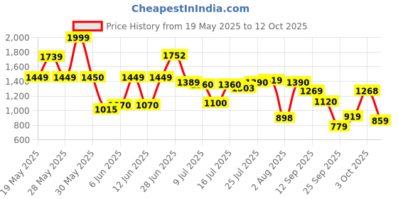 flipkart.com abros BENTER-PRO Running Shoes For Men abros Price History Graph from 19 May 2025 to 12 Oct 2025