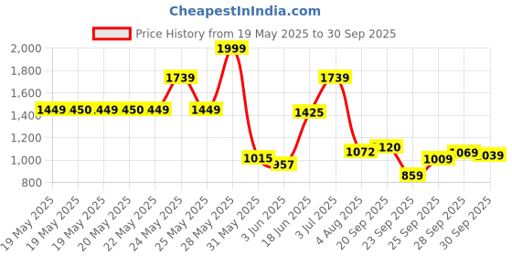 flipkart.com abros BENTER-PRO Running Shoes For Men abros Price History Graph from 19 May 2025 to 30 Sep 2025