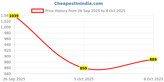 flipkart.com abros BENTER-PRO Running Shoes For Men abros Price History Graph from 26 Sep 2025 to 5 Oct 2025