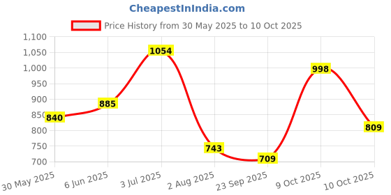 flipkart.com abros BOLTFLEX-ON Running Shoes For Men abros Price History Graph from 30 May 2025 to 10 Oct 2025