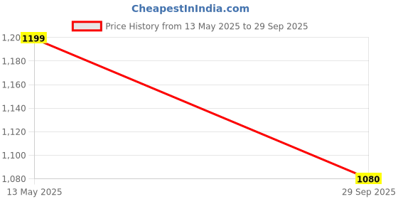 flipkart.com abros BOLTFLEX-ON Running Shoes For Men abros Price History Graph from 13 May 2025 to 29 Sep 2025