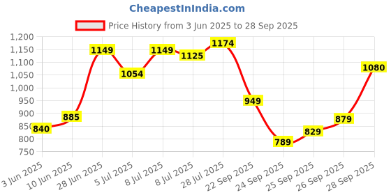 flipkart.com abros BOLTFLEX-ON Running Shoes For Men abros Price History Graph from 3 Jun 2025 to 28 Sep 2025