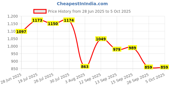 flipkart.com abros BOLTFLEX-ON Running Shoes For Men abros Price History Graph from 28 Jun 2025 to 5 Oct 2025