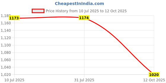 flipkart.com abros BOLTFLEX-ON Running Shoes For Men abros Price History Graph from 10 Jul 2025 to 12 Oct 2025