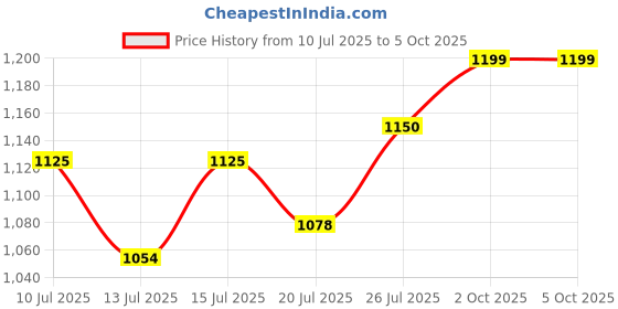 flipkart.com abros BOLTFLEX-ON Running Shoes For Men abros Price History Graph from 10 Jul 2025 to 5 Oct 2025