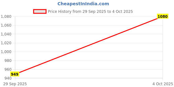 flipkart.com abros BOLTFLEX-ON Running Shoes For Men abros Price History Graph from 29 Sep 2025 to 4 Oct 2025
