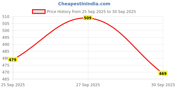 flipkart.com abros BOOSTZ Running Shoes For Men abros Price History Graph from 25 Sep 2025 to 30 Sep 2025