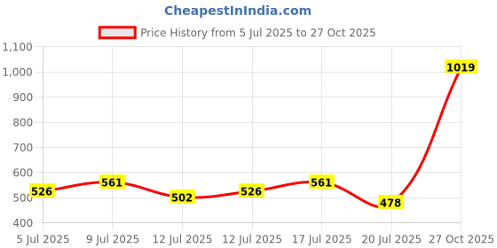 flipkart.com abros BROCADE Running Shoes For Men abros Price History Graph from 5 Jul 2025 to 27 Oct 2025