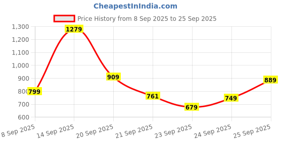 flipkart.com abros BUTLER-1 Running Shoes For Men abros Price History Graph from 8 Sep 2025 to 25 Sep 2025