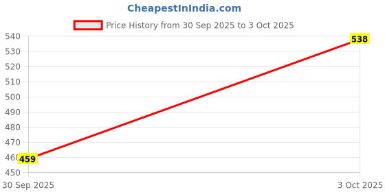 flipkart.com abros CANO-ON Running Shoes For Men abros Price History Graph from 30 Sep 2025 to 3 Oct 2025