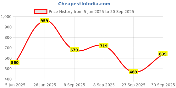 flipkart.com abros CARTER Running Shoes For Men abros Price History Graph from 5 Jun 2025 to 30 Sep 2025