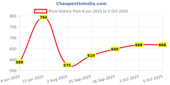 flipkart.com abros CARTER Running Shoes For Men abros Price History Graph from 6 Jun 2025 to 5 Oct 2025