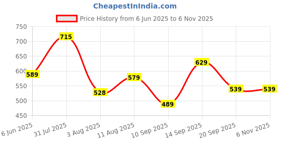 flipkart.com abros CARTER Running Shoes For Men abros Price History Graph from 6 Jun 2025 to 5 Nov 2025