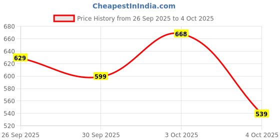 flipkart.com abros CARTER Running Shoes For Men abros Price History Graph from 26 Sep 2025 to 4 Oct 2025