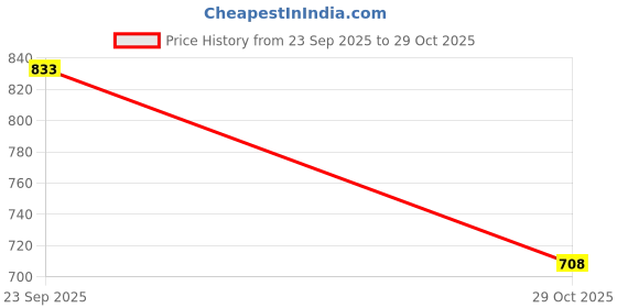 flipkart.com abros CARTER Running Shoes For Men abros Price History Graph from 23 Sep 2025 to 29 Oct 2025