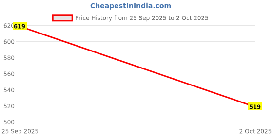 flipkart.com abros CARTER Running Shoes For Men abros Price History Graph from 25 Sep 2025 to 2 Oct 2025