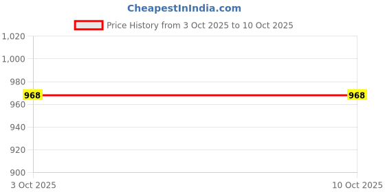 flipkart.com abros CARTER Running Shoes For Men abros Price History Graph from 3 Oct 2025 to 9 Oct 2025