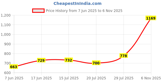 flipkart.com abros CAVE-O Sneakers For Men abros Price History Graph from 7 Jun 2025 to 6 Nov 2025