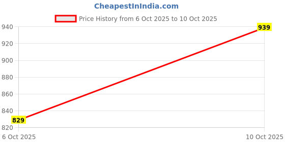 flipkart.com abros CLAW Running Shoes For Men abros Price History Graph from 6 Oct 2025 to 10 Oct 2025