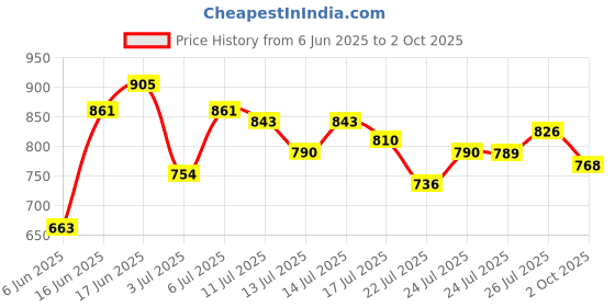 flipkart.com abros Clifton Running Shoes For Men abros Price History Graph from 6 Jun 2025 to 2 Oct 2025