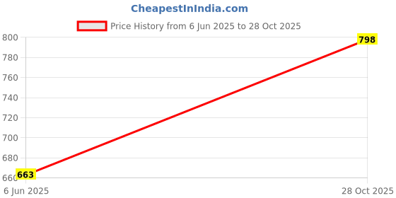 flipkart.com abros Clifton Running Shoes For Men abros Price History Graph from 6 Jun 2025 to 28 Oct 2025