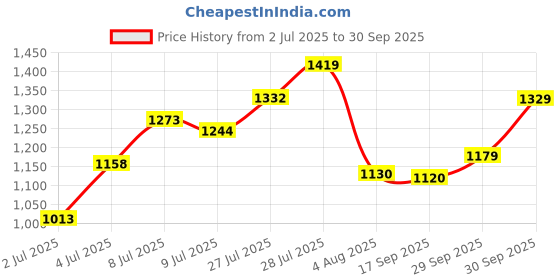 flipkart.com abros CLOUD-PRO Running Shoes For Men abros Price History Graph from 2 Jul 2025 to 30 Sep 2025