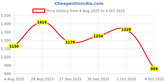 flipkart.com abros CLOUD-PRO Running Shoes For Men abros Price History Graph from 4 Aug 2025 to 4 Oct 2025